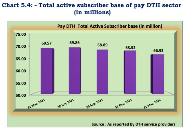 Private DTH operators lost 1.6 million active subscribers in Q1 2022: TRAI report