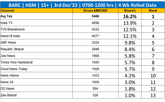 BARC report Aaj Tak becomes most watched news channel Broadcast